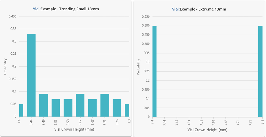 Underlying statistical distributions for the vials investigated. Results are shown in a histogram format using 10 bars.